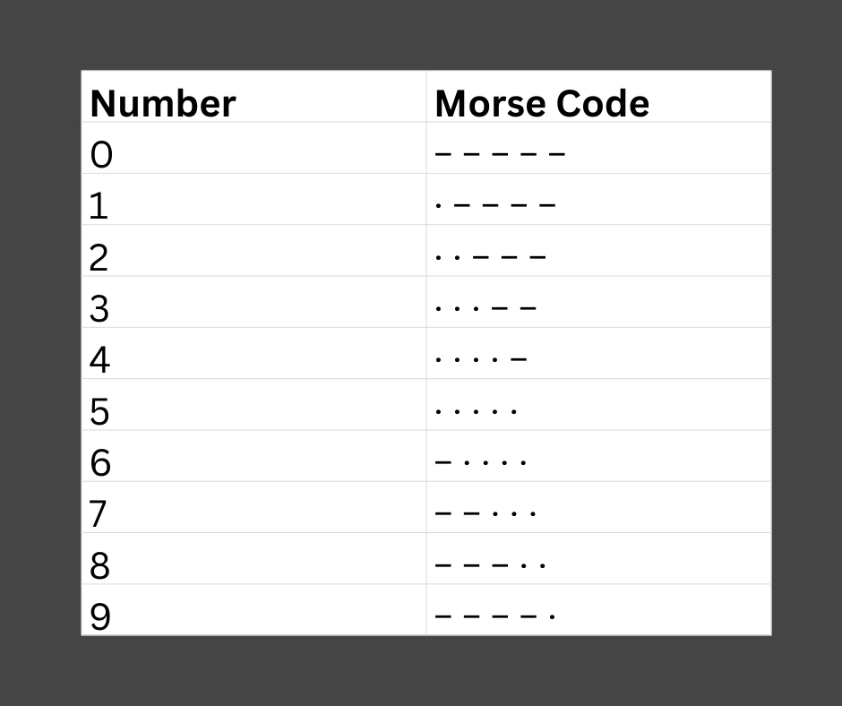 Morse Code Numbers Chart (0–9)